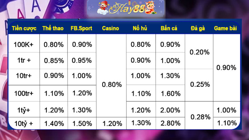 Khuyến mãi hoàn trả tiền 2.8% tại nhà cái Hay88 - Cơ hội vàng cho người chơi